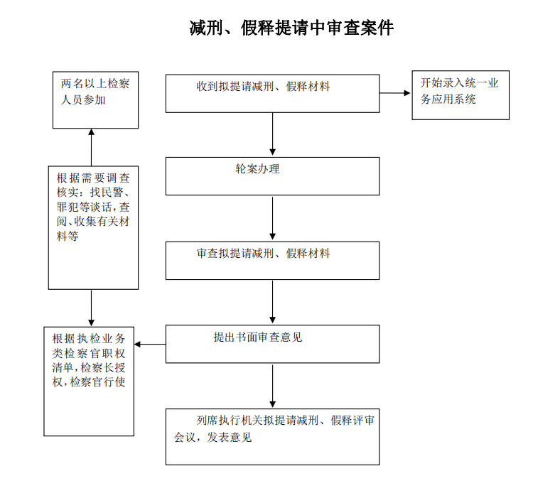 【五部】减刑,假释提请中审查案件流程图